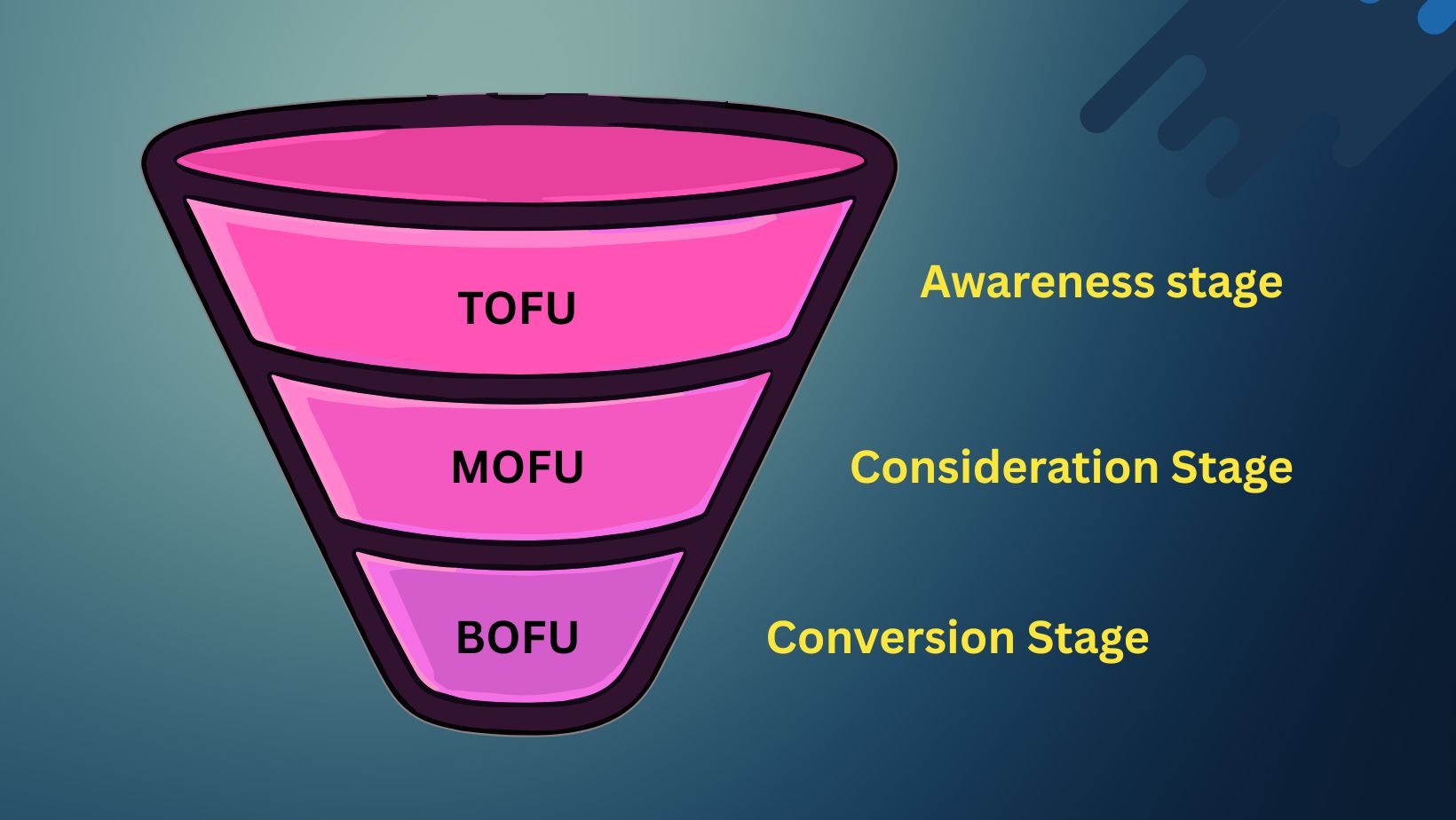 Digital Marketing Funnels